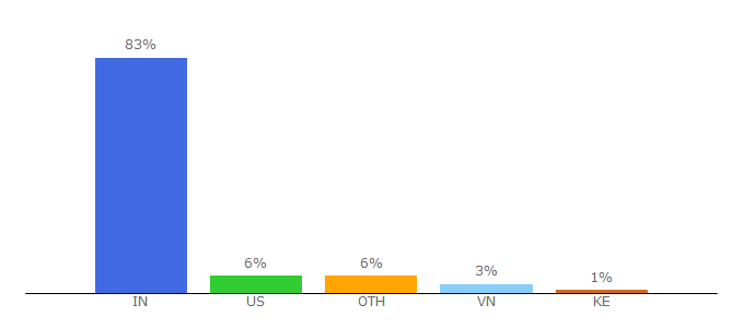 Top 10 Visitors Percentage By Countries for gotitapp.co