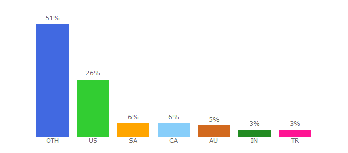 Top 10 Visitors Percentage By Countries for gotogate.com