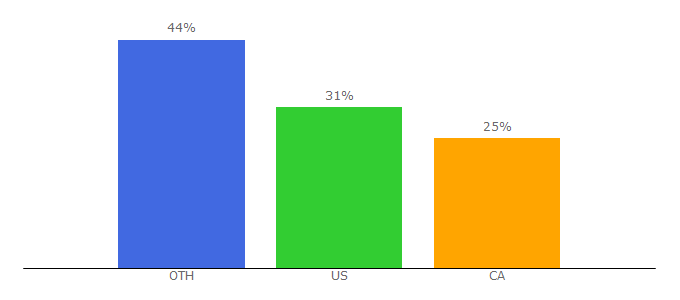 Top 10 Visitors Percentage By Countries for gotohoroscope.com