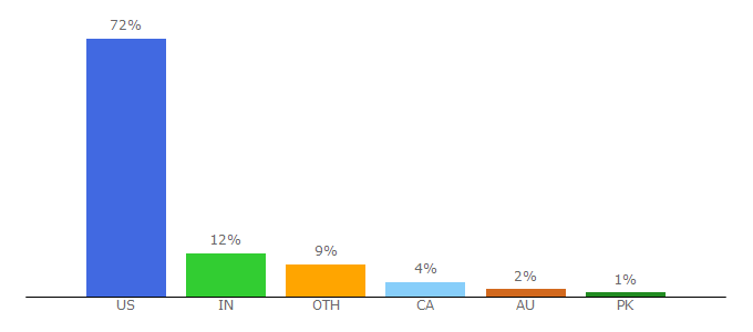 Top 10 Visitors Percentage By Countries for gotomeet.me