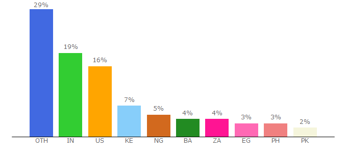 Top 10 Visitors Percentage By Countries for gotranscript.com