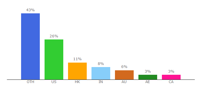 Top 10 Visitors Percentage By Countries for gotravelyourway.com