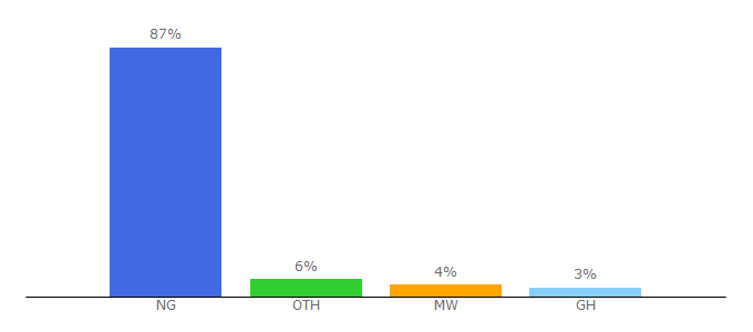 Top 10 Visitors Percentage By Countries for gotvafrica.com