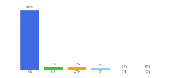 Top 10 Visitors Percentage By Countries for gouni.tistory.com