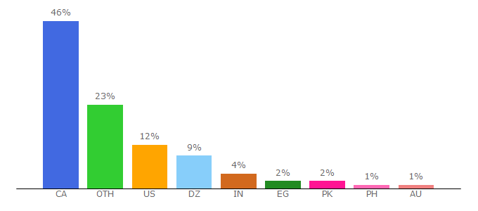 Top 10 Visitors Percentage By Countries for gov.mb.ca