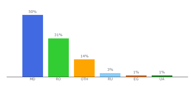 Top 10 Visitors Percentage By Countries for gov.md