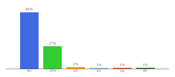 Top 10 Visitors Percentage By Countries for government.ru