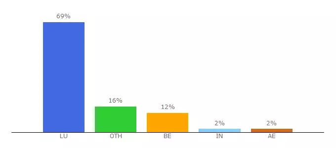 Top 10 Visitors Percentage By Countries for govjobs.public.lu