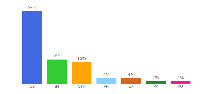 Top 10 Visitors Percentage By Countries for govtech.com