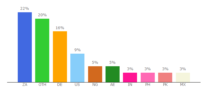 Top 10 Visitors Percentage By Countries for gowatchseries.ac