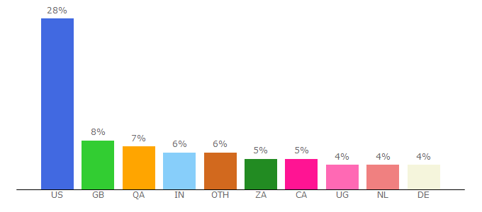 Top 10 Visitors Percentage By Countries for gowatchseries.ch