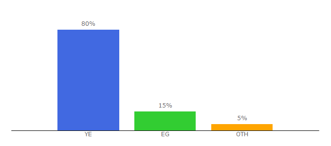 Top 10 Visitors Percentage By Countries for goyemen.com