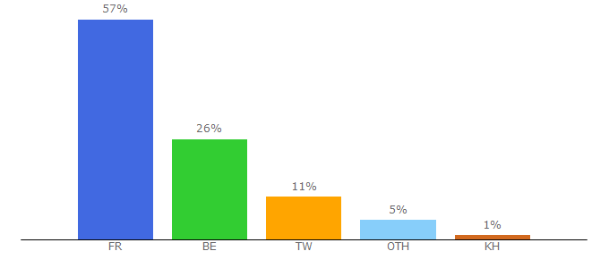 Top 10 Visitors Percentage By Countries for gp-inside.com