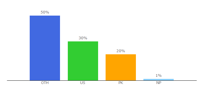 Top 10 Visitors Percentage By Countries for gpacalculator.io