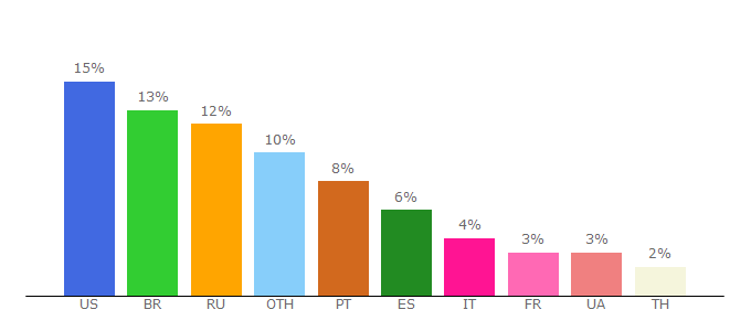 Top 10 Visitors Percentage By Countries for gpgway.com