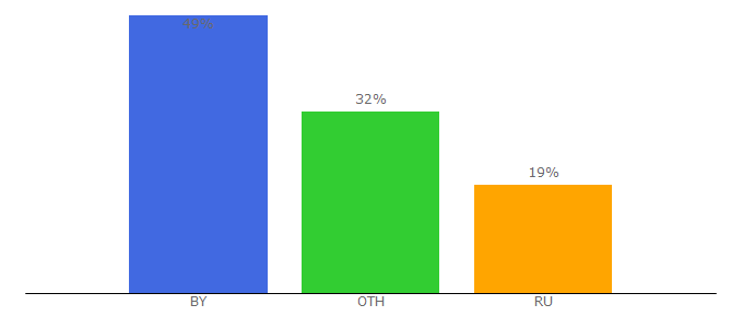 Top 10 Visitors Percentage By Countries for gpk.gov.by