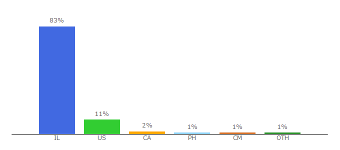 Top 10 Visitors Percentage By Countries for gplanet.co.il