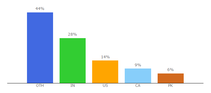 Top 10 Visitors Percentage By Countries for gpldownloads.com