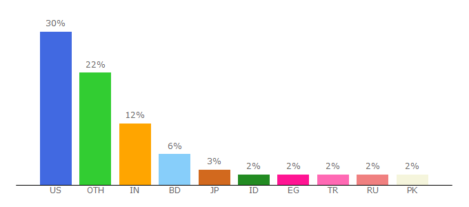 Top 10 Visitors Percentage By Countries for gplflash.sourceforge.net