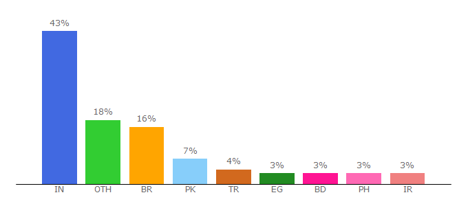 Top 10 Visitors Percentage By Countries for gplforest.org