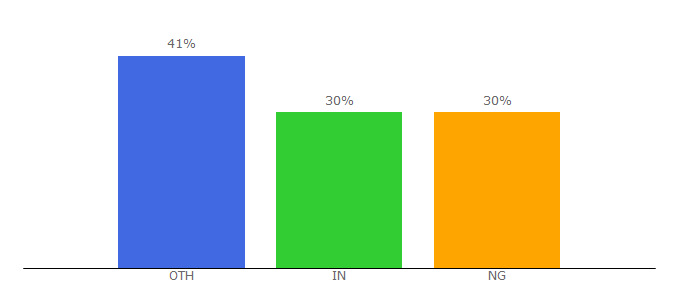 Top 10 Visitors Percentage By Countries for gplhub.net