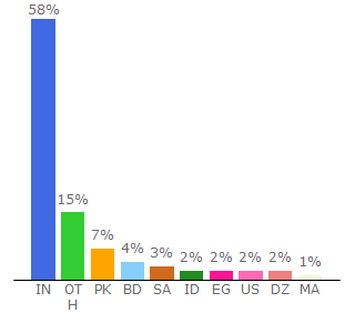 Top 10 Visitors Percentage By Countries for gplinks.co