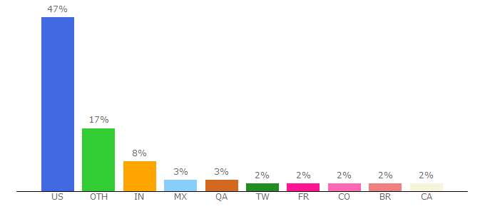 Top 10 Visitors Percentage By Countries for gppi.georgetown.edu