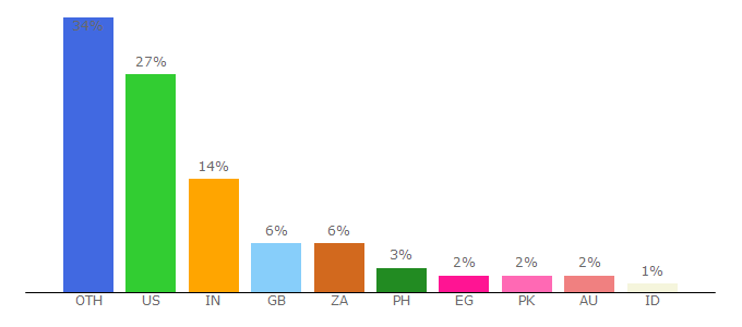 Top 10 Visitors Percentage By Countries for gps-coordinates.net