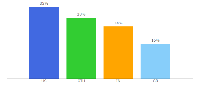 Top 10 Visitors Percentage By Countries for gps-coordinates.org