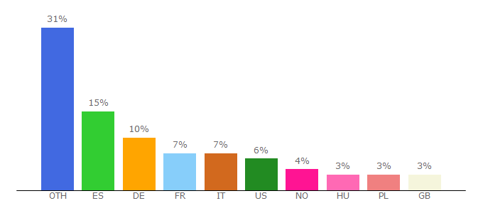 Top 10 Visitors Percentage By Countries for gpspower.net