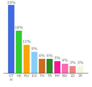 Top 10 Visitors Percentage By Countries for gpthub.com