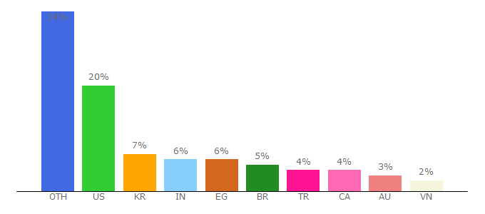 Top 10 Visitors Percentage By Countries for gpucheck.com