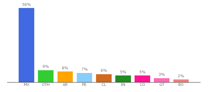 Top 10 Visitors Percentage By Countries for gq.com.mx