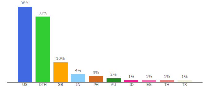 Top 10 Visitors Percentage By Countries for grabthemp3.com