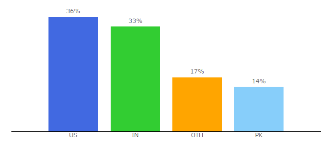 Top 10 Visitors Percentage By Countries for grad.studentsreview.com