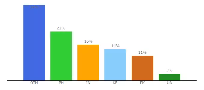 Top 10 Visitors Percentage By Countries for grademiners.com