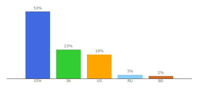 Top 10 Visitors Percentage By Countries for gradientgenerator.com