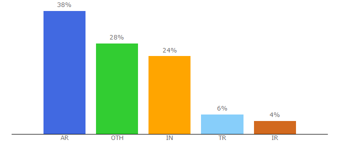 Top 10 Visitors Percentage By Countries for gradienthunt.com