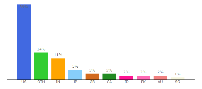 Top 10 Visitors Percentage By Countries for gradshop.com.com