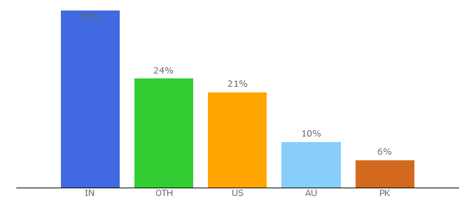 Top 10 Visitors Percentage By Countries for graduatesfirst.com