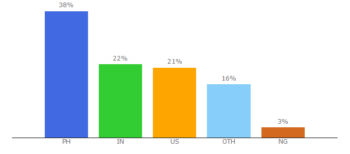 Top 10 Visitors Percentage By Countries for graduation-invitations-graduation-party.com