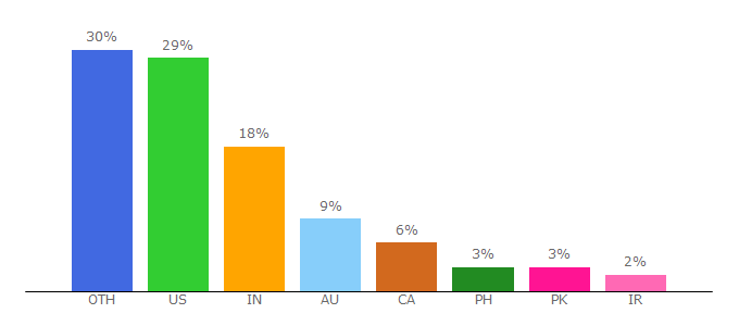 Top 10 Visitors Percentage By Countries for graf1x.com