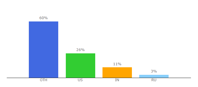 Top 10 Visitors Percentage By Countries for graffdiamonds.com