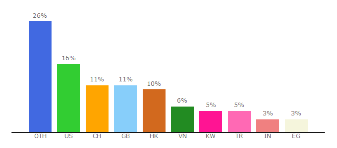 Top 10 Visitors Percentage By Countries for graftpool.net