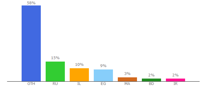 Top 10 Visitors Percentage By Countries for gramfree.world