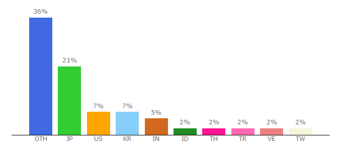 Top 10 Visitors Percentage By Countries for gramho.com