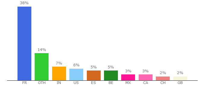 Top 10 Visitors Percentage By Countries for grammar.reverso.net