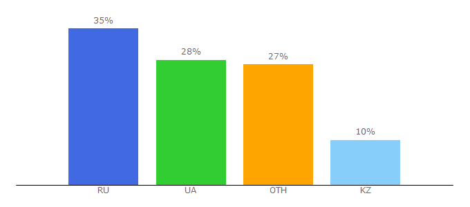 Top 10 Visitors Percentage By Countries for grammarway.com