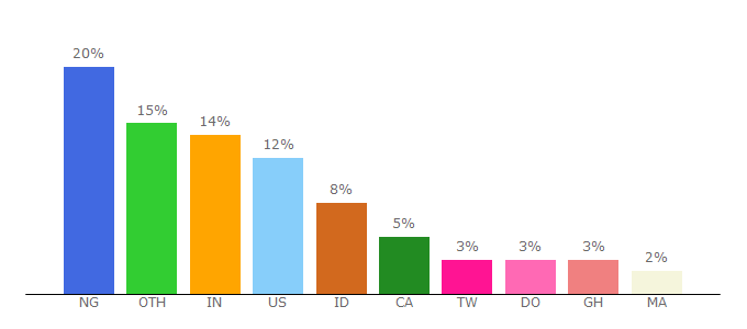 Top 10 Visitors Percentage By Countries for gramsave.com