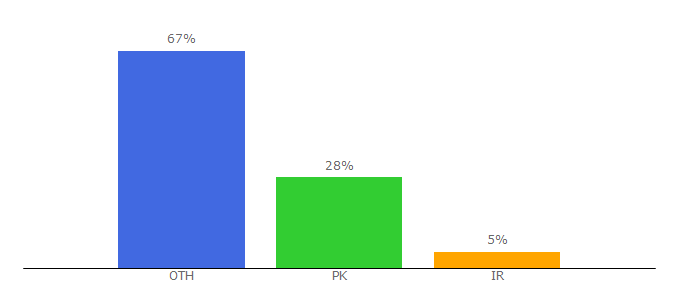 Top 10 Visitors Percentage By Countries for gramvio.com